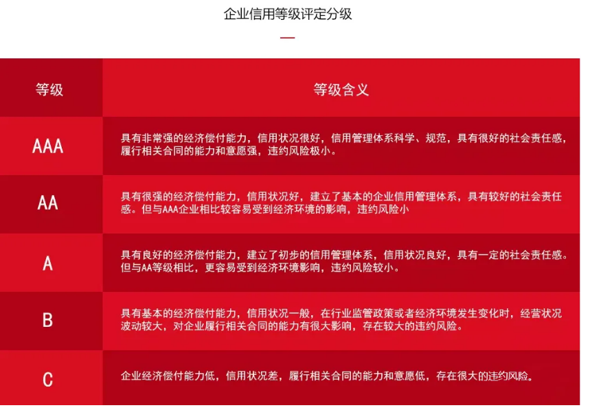 2020年3月1日重慶美萬家保潔服務(wù)有限公司通過了由中國信用企業(yè)公示網(wǎng)和聚信康誠國際征信有限公司的認(rèn)證審核，正式獲得政府采購優(yōu)秀供應(yīng)商證書。AAA企業(yè)信用認(rèn)證（企業(yè)信用評級）是企業(yè)信用特征的集中體現(xiàn)，獲得AAA證書意味著企業(yè)的產(chǎn)品質(zhì)量、管理水平和信譽(yù)程度均為國際公認(rèn)。熱烈祝賀我司獲得“AAA級重合同守信用證書”